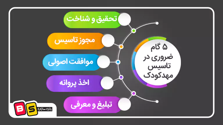 راهنمای صفر تا صد تاسیس مهد کودک | 5 گام ضروری